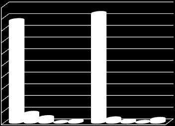 100% 90% 80% 70% 60% 50% 40% 30% 20% 10% 0% 93,15% 87,07% 7,78% 4,12% 3,03% 0,00% 1,02% 1,18% 0,06% 2,58% TRB1 Kredi Yüzdesi Türkiye Kredi Yüzdesi İhtisas Dışı Krediler Tarım İhtisas Kredileri