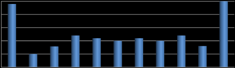 2,5 2 1,5 1 0,5 0 ġekil 67: TRB1 Bölgesi Verilerinin Türkiye Verilerine Oranı, 2009 PTT nin 2003 yılından itibaren TRB1 Bölgesi ne yönelik yatırım harcamaları dikkate alındığında 2008 yılına kadar