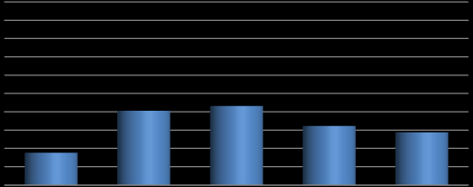 Ġlkokul mezunu oranlamasında Türkiye %34,0 iken bölge %26,3 ile bu değerin altında yer almaktadır.