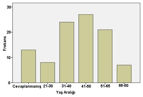 191 SEKĠZĠNCĠ BÖLÜM KULLANICI VE KONUT BĠLGĠLERĠ Bu bölümde kullanıcıya uygulanan anket çalıģması, bilimsel ve istatistik çalıģmalarda öncelikle kullanılan (SSPS) istatistik programı ile