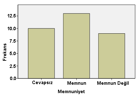 201 arasında, % 50 si 20 ile 29 dk. arasında, %25 i 30 dk. ve üzerinde banyoda kalmaktadır. Erkeklerin % 27,9 u banyoda 1 ile 19 dk. arasında, % 34,9 u 20 ile 29 dk. arasında, %34,9 u 30 dk.