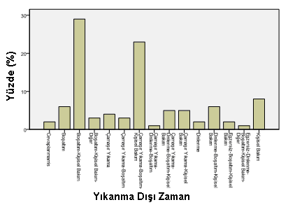 203 Tablo 8.14 katılımcıların yıkanmak dıģında gerçekleģtirdiği eylemleri göstermektedir. 100 kiģiden 2 kiģi anketin bu bölümünü cevaplamamıģtır.