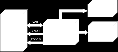 Harvard ve Von Neuman mimarilerinin farklarını sayabilmek Von Neuman (Princeton) mimari blok diyagramı Detaylandırılan iki sakıncayı ortadan kaldırmaya ve Von Neuman Mimarisi kullanan sistemlerin