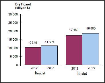 EKO ANALİZ DIŞ TİCARET İhracat Ocak ayında %11,2 arttı Türkiye İstatistik Kurumu ile Gümrük ve Ticaret Bakanlığı işbirliğiyle oluşturulan geçici dış ticaret verilerine göre; ihracat 2013 yılı Ocak