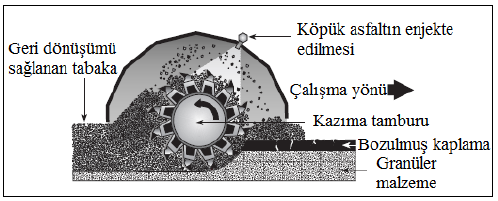 * Köpük asfalt hemen sıkıģtırıldığından ve dolayısıyla hazırlanan yol kısa sürede trafiğe açıldığından zamandan tasarruf sağlamaktadır.