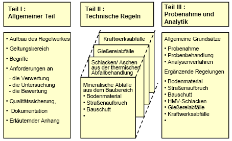 Almanya da mineral atıkların yeniden kullanımı için teknik kurallar (2003) LAGA Talimat M 20 Mineral atıkların malzemelerin yerine yeniden kullanımı için şartlar Teknik kurallar Bölüm I Genel Bölüm