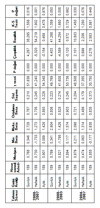 Ahmet Kamil TUNÇEL Tablo 1: Tahmin Edilen Beta