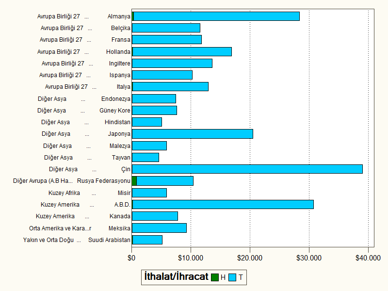 Grafik 8: 2007-2012 Döneminde En Yüksek Tarım İthalatı Yapan 20 Ülke ve Türkiye nin Bu Ülkelere İhracatı (Milyon Dolar) Kaynak: TUİK, GTB, WITS Çubuklar, 2007-2012 dönemindeki Ülkelerin Yıllık