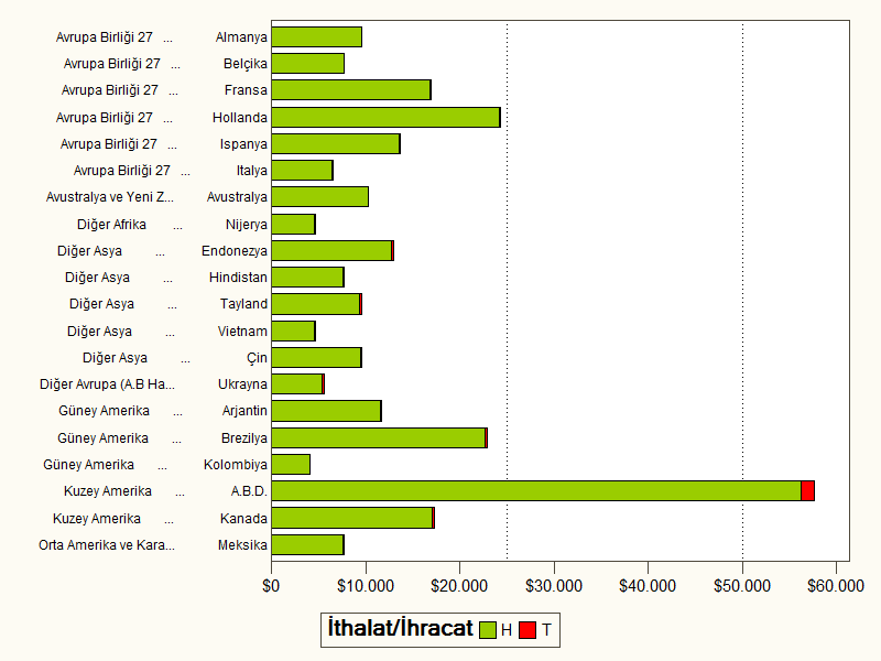 Ülkelerin 2012 yılına ait ithalat degerleri henüz açıklanmadığından, 2012 yılı için son 5 yılın ortalama değeri esas alınmıştır.