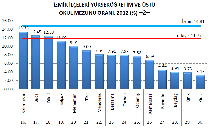 İlçelere Göre 15+ Yaş okuma Yazma Bilmeyen Oranı, 2012 (%) Kaynak: TÜİK,2013 15 ve üzeri yaşta okuma yazma bilmeyen oranı açısından İzmir %2,4 oranı ile %5,08 oranına sahip olan Türkiye den daha iyi