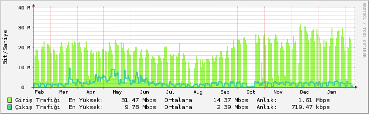 51 Haftalık Grafik