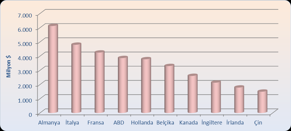 Aynı yıl dünya kakaosuz şekerli mamuller ithalatı bir önceki yıla göre %0,1 oranında azalarak 9,4 milyar $ olmuştur.