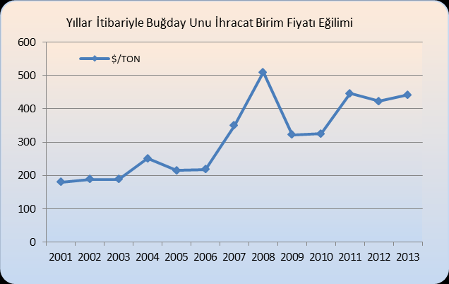 III. BAZI MAL GRUPLARI ĠÇĠN SON ON YILLIK ĠHRACAT ve BĠRĠM FĠYAT DEĞĠġĠMLERĠ Grafik 23.