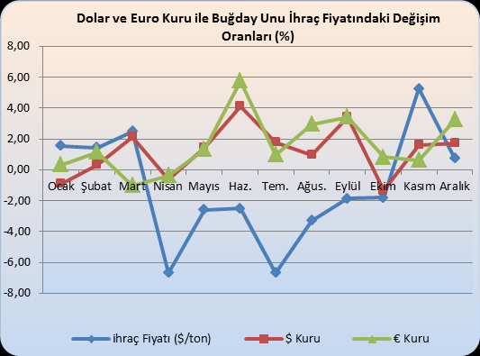 IV. ENERJĠ FĠYATLARI, ĠHRACAT ve DOLAR KURU DEĞĠġĠM ORANLARI (%) Grafik 29.