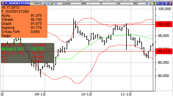 VİOP Teknik Analiz BIST-30 Teknik Analiz Endeks 30 kontratları geçtiğimiz haftanın son iş gününde bir önceki günkü kapanışına göre 725 puan daha yükseldi ve 91,750 uzlaşma fiyatından kapandı, açık