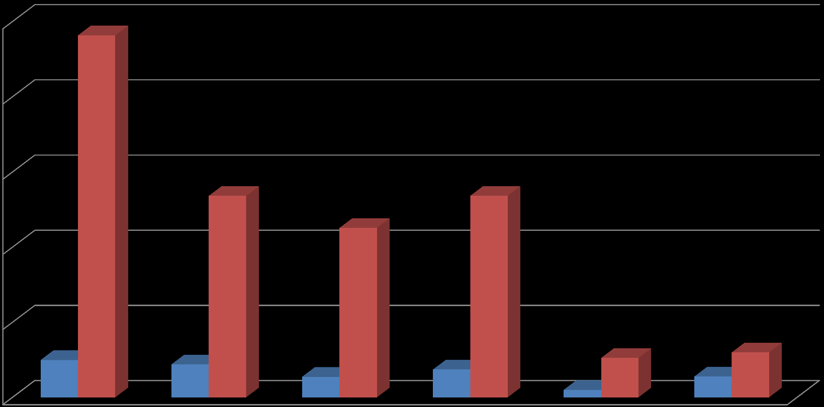 Kanser Tarama Hızları 25 24,08 20 15 13,41 11,28 13,42 KETEM 10 KETEM DIŞI 5 2,48