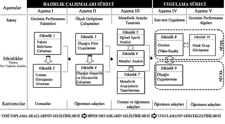 Cilt 2, Sayı 1, 2014 Şekil 3 te de görüldüğü gibi genel olarak karma yöntem araştırmalarında izlenen aşamaları; araştırma probleminin belirlenmesi, araştırmanın karma desene uygunluğuna karar