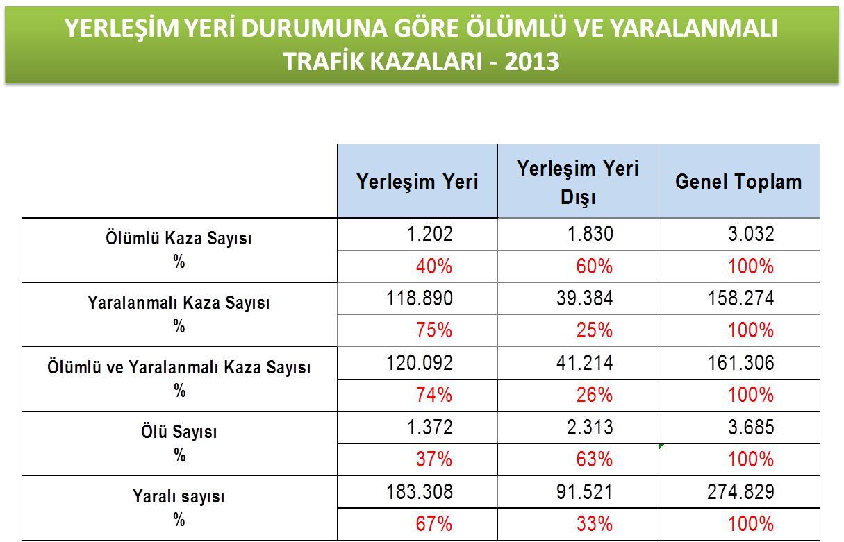 1990-2013 yılları arasında (1990 yılı baz alındığında ) özellikle 2000'li yıllardan itibaren trafik kazalarındaki ölümlerde belirgin bir azalma olduğu görülmektedir.