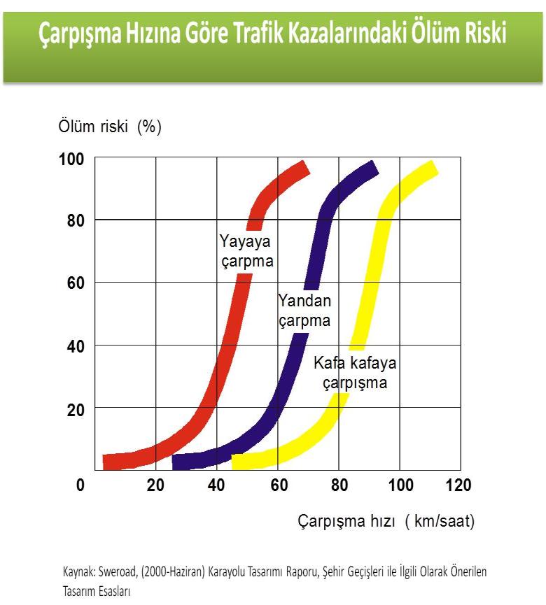 Karayolu ölümlerindeki en önemli etkenler; aşırı hız (hız sınırının üzerinde araç kullanma) veya yasal hız sınırına uygun ancak yol, hava ve trafiğin gerektirdiği şartlara göre uygun olmayan hızdır.