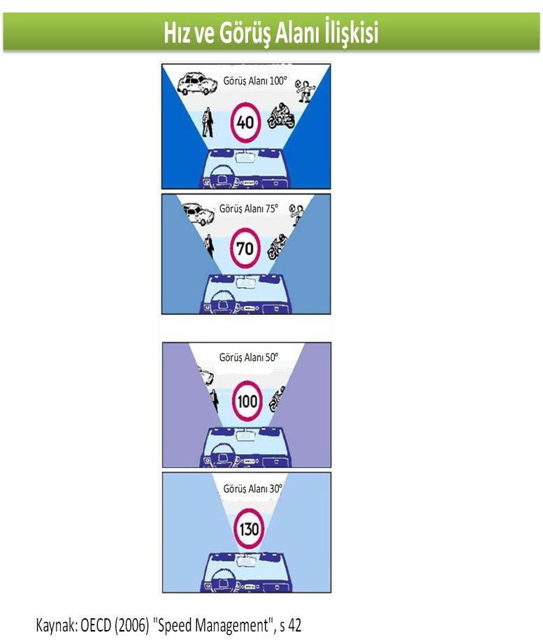 Kafa kafaya çarpışmalarda 70 km/sa ile 90 km/sa arası 20 km/sa hız farkı bir insanın hayatını kaybetmesiyle sonuçlanan bir kaza haline gelebilir. Bu sonuçlar hızın önemine işaret etmektedir.