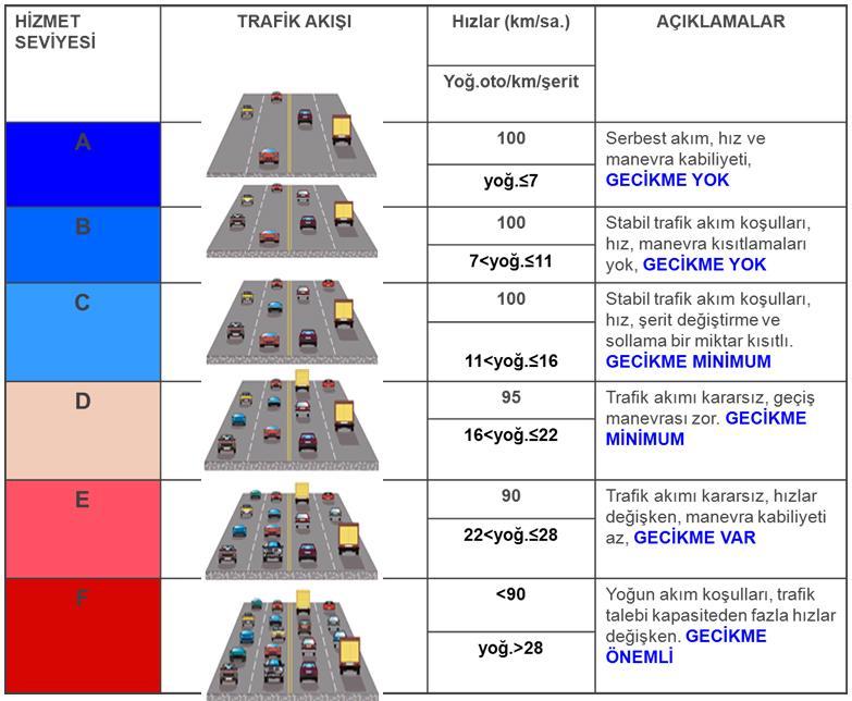 Çok Şeritli Kırsal Karayollarında Hizmet Seviyeleri 7 Şekil 9.