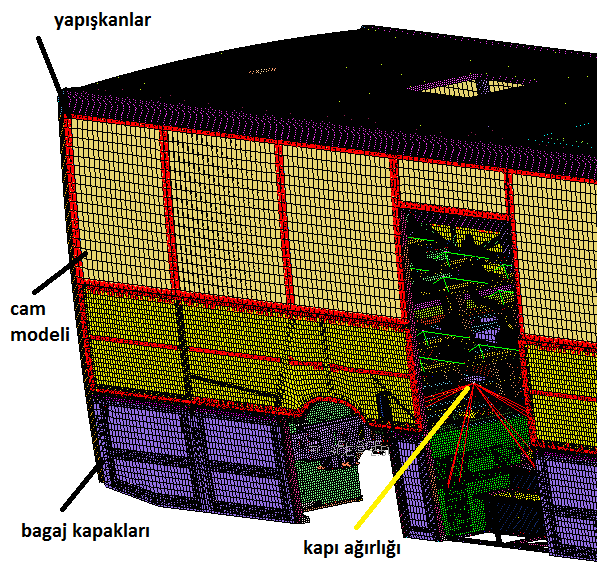 taşıyıcı kolları üzerinden gövde ile temas halindedir ve bu nedenle yapıya ekstra direngenlik vermemektedir. Ağırlık etkisi bu şekilde verilmektedir (CONM2).