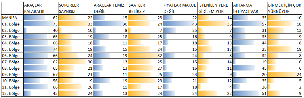 Araçların kalabalık ndan en çok 1. Bölge (%73) ve 5.Bölge (%74) şikâyet emektedir. 2.Bölge ve 12.