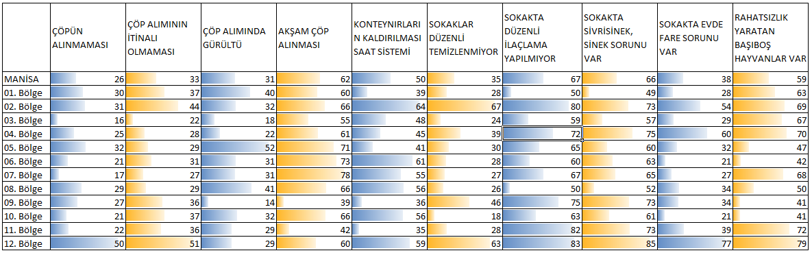 katılıp katılmadıkları sorulmuştur. Tablo 14 bu kalite değişkenlerini ve katılma oranlarını göstermektedir. İlaçlama yapılmaması ile sivrisinek, sinek sorunu şikâyetleri paralellik göstermektedir.