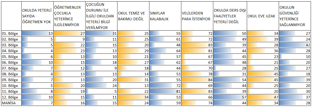 Okullarda yeterli sayıda öğretmenin olmadığı (%7), okuldan çocuğun durumu ile ilgili yeterli bilgi verilmediği (%15), öğretmenlerin çocukla yeterince ilgilenmediği (%16), okulların temiz ve bakımlı