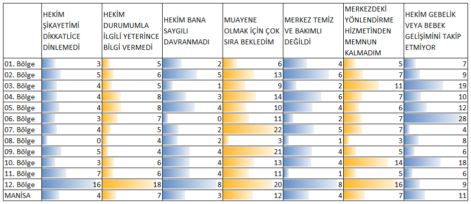 Örneklemin %94 ü aile hekimini değiştirmediğini veya bu konuda bir bilgisi olmadığını belirtirken %3 ü bulunduğu yerin uzak nedeniyle değiştirdiğini belirtmektedir.