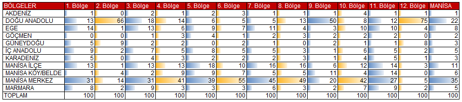 Alışveriş merkezi-eğlence sadece 1.bölge tarafından önceliklendirilmiştir.