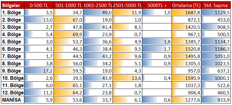 Okuma yazma bilmeyenlerin oranın en yüksek olduğu bölgeler 2.Bölge(%11), 9.Bölge(%9) ve 12.