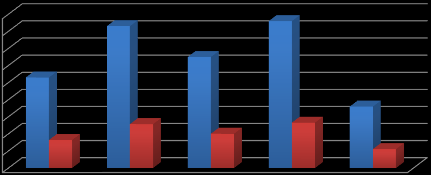 177 Çizelge 3.14 ve ġekil 3.8 de %58 lik bir çoğunluğun (186 kiģinin) çalıģtıkları birimde yangın nedenini belirleme ile ilgili bilimsel yöntemler kullanıldığı ifadesini doğru bulmadığı görülmektedir.