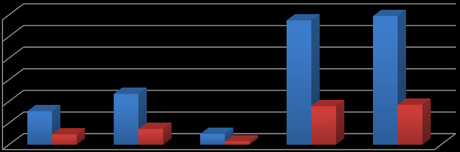 179 87 kiģi bu görüģe katılmamaktadır, %8.8 ini oluģturan 28 kiģinin bu konuda bir fikri olmadığı, %20.8 ini oluģturan 66 kiģinin kolluğun da yangın raporu hazırlama konusuna katıldığı, %6.