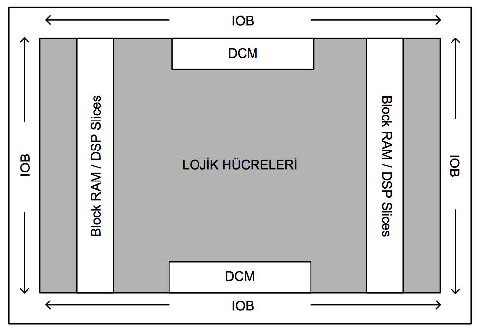 Mantık hücresi (logic slice) olarak isimlendirilen birimler FPGA lerin işlem ve depolama birimlerini içerir.