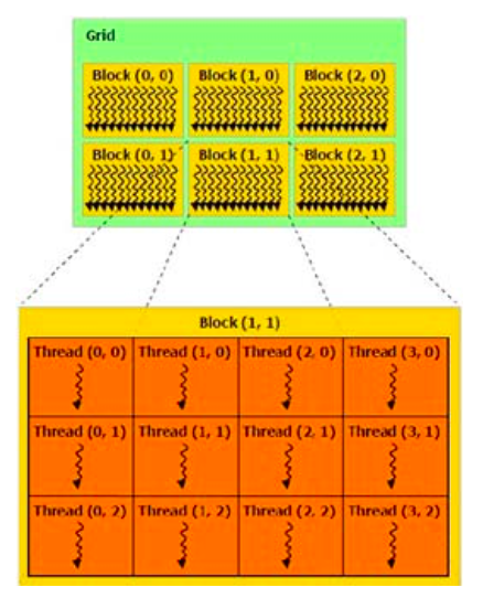 Şekil 2.4: CUDA programlama modeli matris toplama işlemini gerçekleştirir.