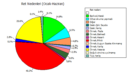 Şekil 10: Toplam örnek redlerinin nedenlerine göre dağılımı Altı aya ayrıntılı baktığımızda: Ocak ayında en sık hata nedeni pıhtılı örnek (%28.1), 2. sırada hatalı barkod (%18.7) ve 3.