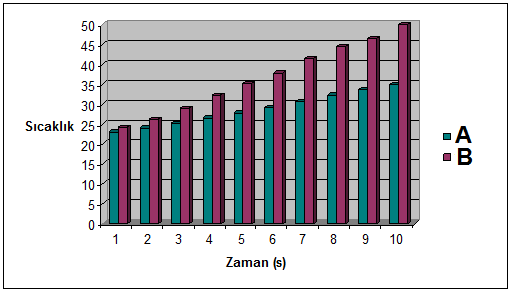 Sıcaklık 60 50 40 30 Sıcaklık 20 10 0 1 dk 2 dk 3 dk 4 dk 5 dk 6 dk 7 dk 8 dk 9 dk 10 dk Zaman (s) YUMURTA AMBALAJI BULUNMAYAN MODEL A: YUMURTA AMBALAJI BULUNAN MODEL B: YUMURTA AMBALAJI BULUNMAYAN