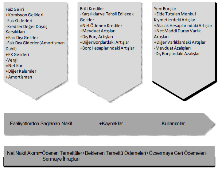 Yeni Borçlar = Mevduat + Alınan Krediler + İhraç Edilen Menkul Kıymetler + Muhtelif Borçlar + Diğer Yabancı Kıymetler + Finansal Kiralama Borçları + Sermaye Benzeri Krediler Bankanın özsermayeye
