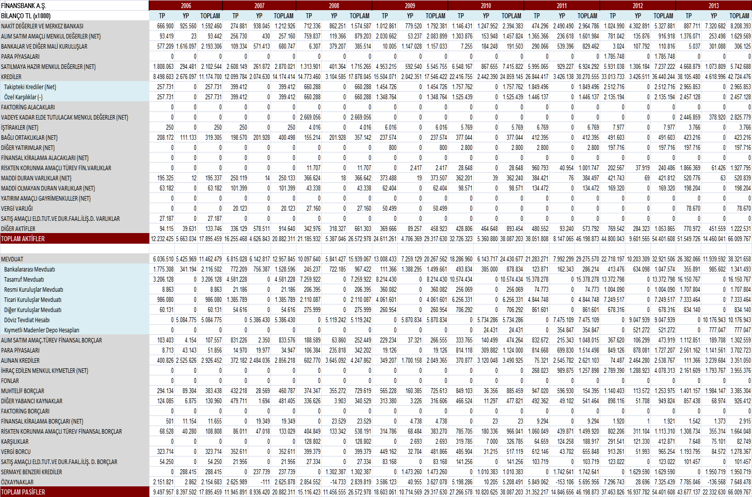 3.2.3. Finansbank A.Ş.