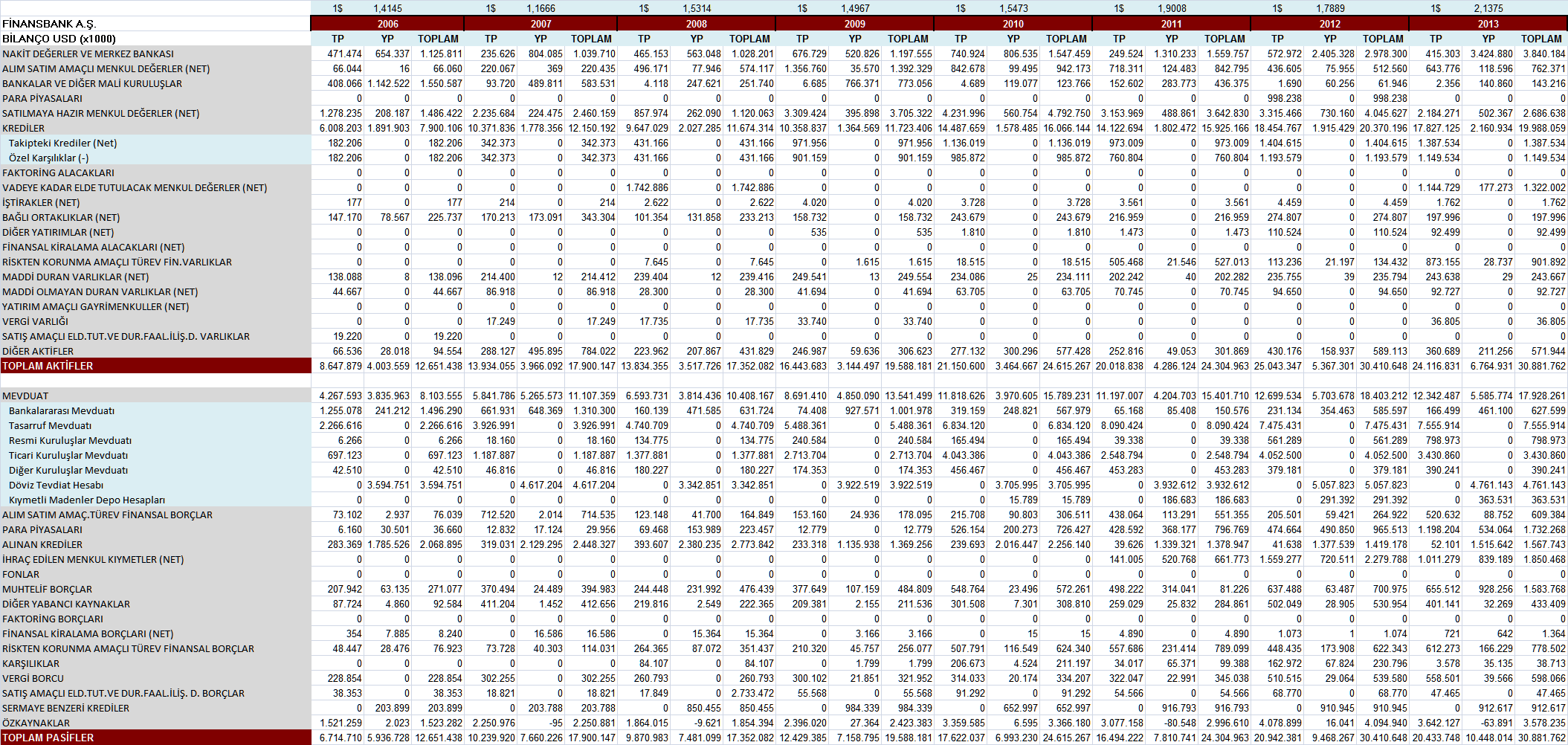 bir paya sahipken sonraki yıllarda düşük kalmıştır. Alım satım amaçlı menkul kıymetler ve vadeye kadar elde tutulacak menkul kıymetler dalgalı bir yapıya sahiptir.