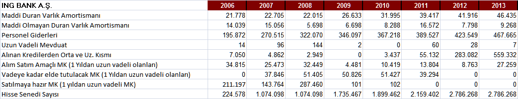 Tablo 44. ING Bank A.Ş. TL Gelir Tablosu (x1000) (2006 2013) (TBB) Tablo 45. ING Bank A.Ş. TL Faaliyet Raporu Bilgileri (x1000) (2006 2013) (TBB) ING Bank 2006 bilançosuna göre 2013 bilançosu 4 kat büyümüştür.