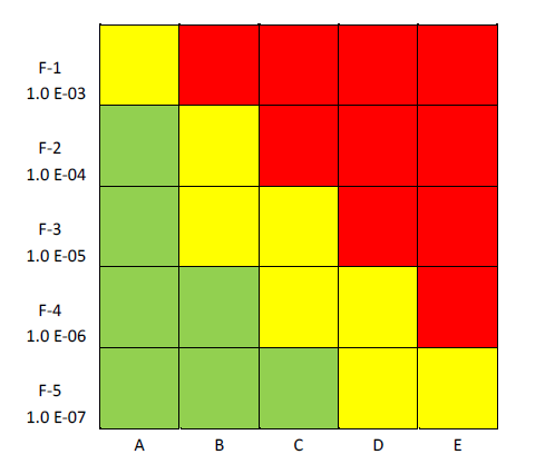 Frekans SEVESO GÜVENLİK RAPORU Kılavuzu Şiddet Kırmızı bölgeler kabul edilemez risk seviyesini, sarı bölgeler ALARP seviyesini, yeşil bölgeler ise kabul edilebilir risk seviyesini temsil etmektedir.