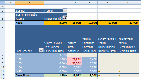 Şekil 5. 2014 yılı süreç ölçüm şablonu veri derleme sayfası Süreç göstergeleri için ilk hedef değerler toplanan ölçümlerin ortalamasına göre YİE uzman görüşleri ile oluşturulmuştur.