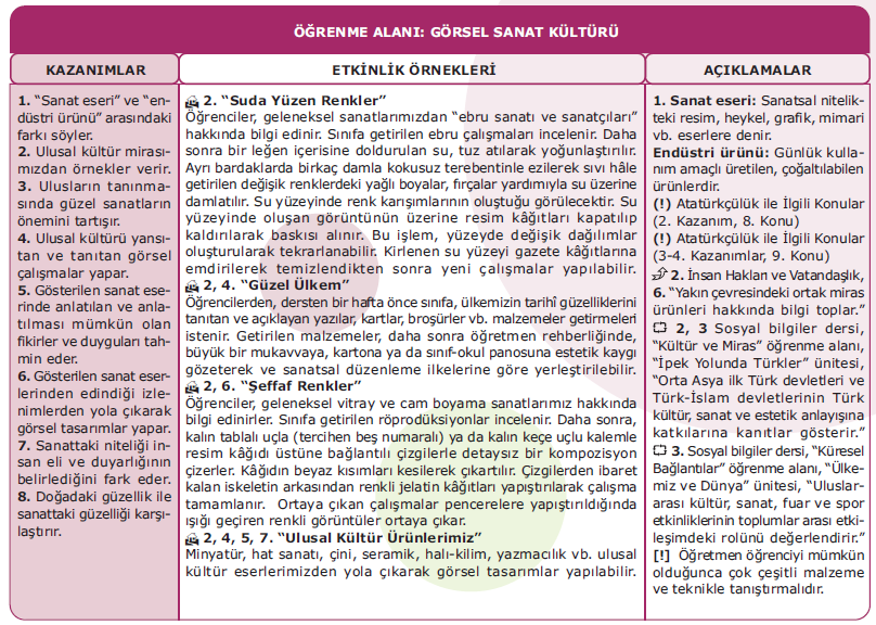 MART 1 Ders: Görsel Sanatlar Ünite: Görsel Sanat Kültürü Sınıf: 6 Süre: En az iki ders saati Görsel Sanatlar Öğretmeninin dersi işlemesine rehberlik edilir.