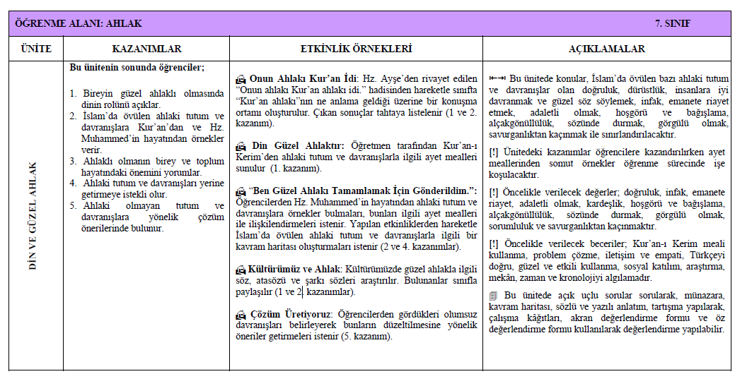 NĠSAN 1 Ders: Din Kültürü ve Ahlak Bilgisi Öğrenme Alanı: Din ve Güzel Ahlak Sınıf: 7 Süre: Her şube için iki ders saati Din Kültürü ve Ahlak Bilgisi Öğretmeninin Dersi işlemesine rehberlik edilir.