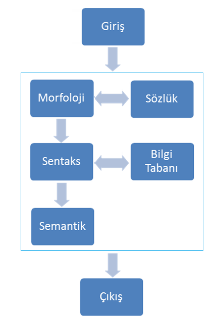 Kelime ve fiillerin muğlaklığı Anlamın muğlaklığı ġekil 2.3: Doğal dil iģleme çalıģma alanları. 2.1.