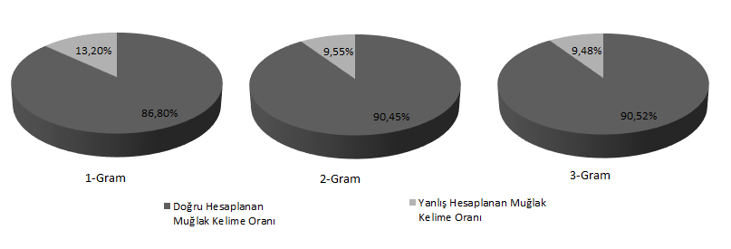 Tablo 7.7 de verilen sonuçlarda uygulanan yöntemlerin doğruluk oranları yüzdesel olarak verilmiģtir.