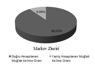 ġekil 7.9 : NGram sayısı - Doğruluk oranı eğrisi. Ayrıca sözlük büyüklüğü arttıkça, N-Gram doğruluk oranlarıında da artıģ olacağı beklenmektedir. ġekil 7.10: Markov zinciri doğruluk oranı grafiği.