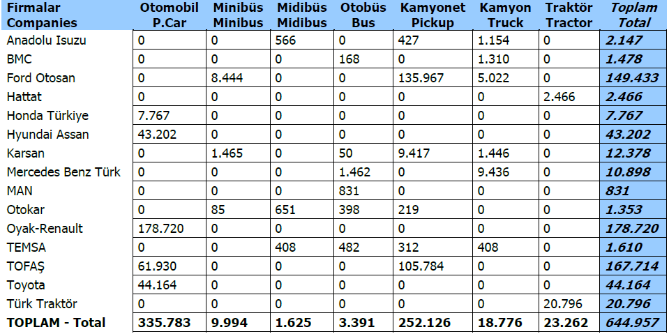 % 183, Temsa % 13, BMC % 62, MAN ise % 51 seviyesinde üretimlerini arttırmışlardır. TAYSAD ın 2011 yılı toplam araç üretimi öngörüsü 1,2 milyon adedin aşılacağı yönündedir.